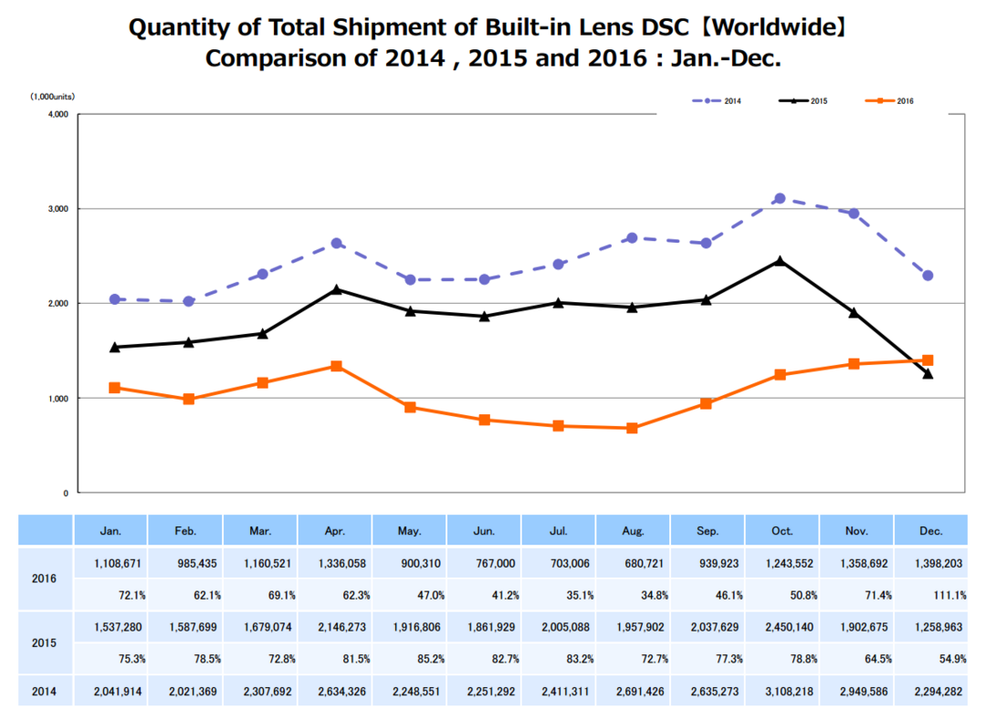 卡片机销量几乎腰斩：CIPA发布2016年度数码相机、镜头产量与出货量数据