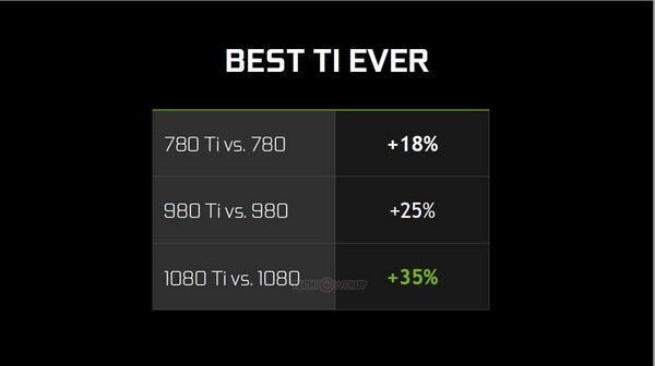 性能比TITAN X还强：NVIDIA 英伟达 推出 “核弹” GeForce GTX 1080 Ti 显卡 