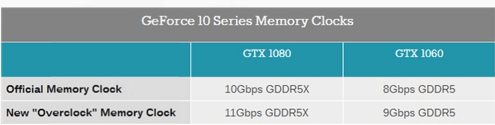 搭载最新GDDR5显存：NVIDIA 英伟达 发布 新版 GTX 1080/1060 显卡