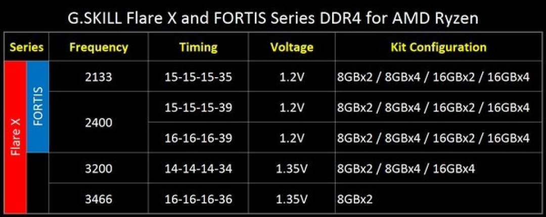 突破Ryzen频率限制:G.SKILL 芝奇 推出 Flare X“烈焰枪” 和 FORTIS“锋驰刃” DDR4内存