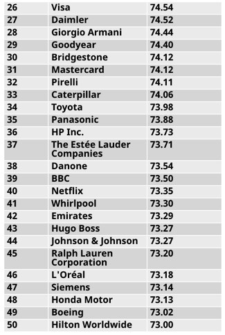 这家企业蝉联榜首：Forbes 福布斯 发布 2017年“全球最具声望的100家公司” 榜单