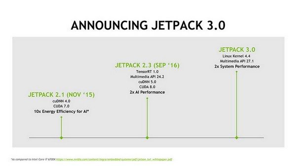 性能翻倍、功耗仅7.5W：NVIDIA 英伟达 推出 Jetson X2 嵌入式开发主板