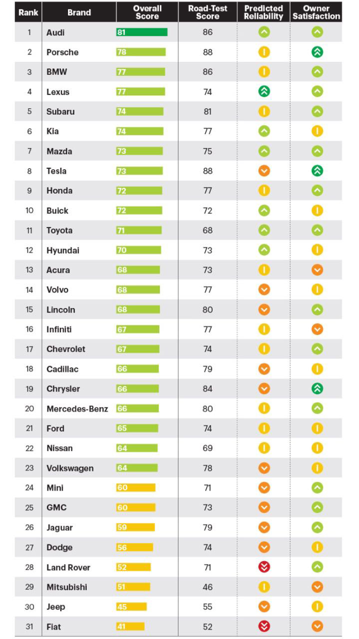 解读北美《消费者报告》年度汽车品牌排行榜