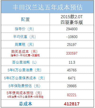 评车场No.10：我们认为这是30万左右，综合实力最强的7座SUV——试驾丰田汉兰达