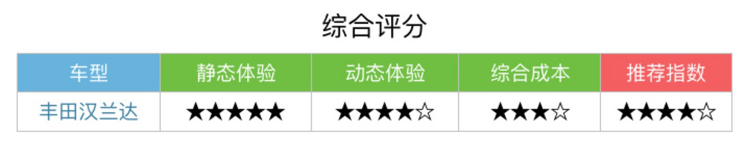 评车场No.10：我们认为这是30万左右，综合实力最强的7座SUV——试驾丰田汉兰达