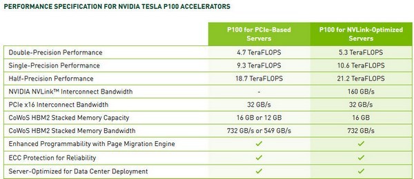 全球首发搭载HBM2：NVIDIA 英伟达 Tesla P100 专业加速卡 开始供货