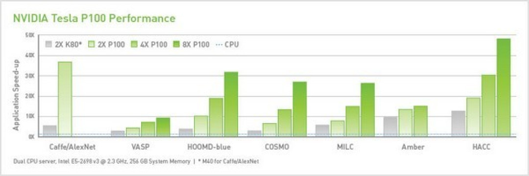 全球首发搭载HBM2:NVIDIA 英伟达 Tesla P100 专业加速卡 开始供货