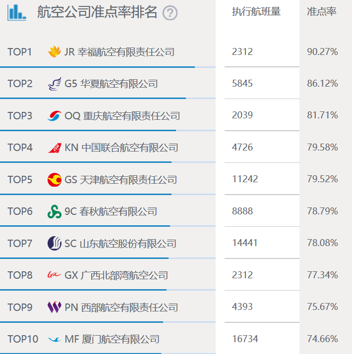 国内航司前10