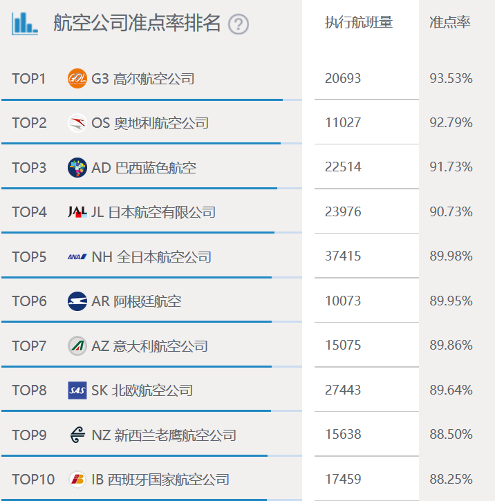 全球航司准点率前10