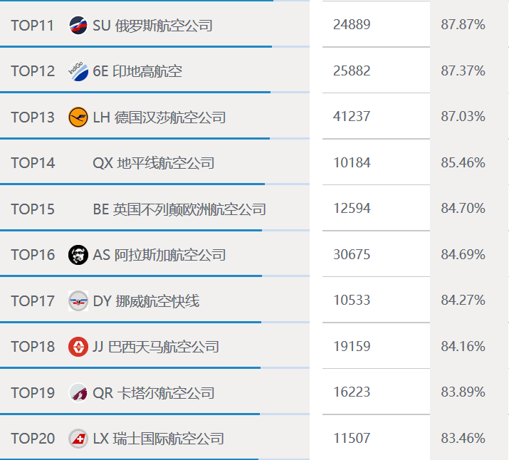 全球航司准点率前11-20位