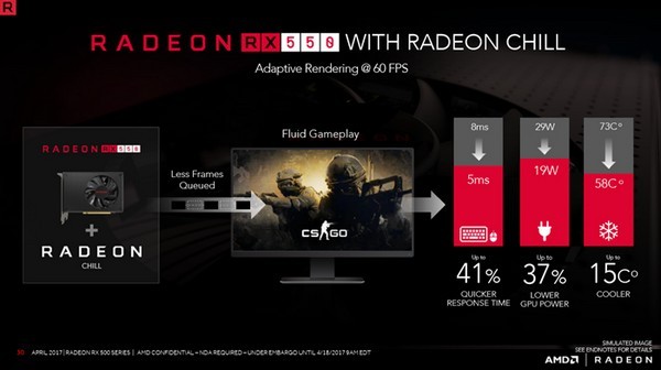 针对网游、主打能耗表现：AMD 正式推出 RX 550 显卡