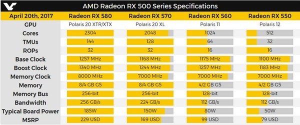 针对网游、主打能耗表现：AMD 正式推出 RX 550 显卡