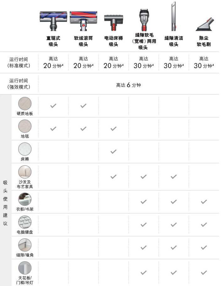 性价比之选：dyson 戴森 推出 V7系列 无绳吸尘器