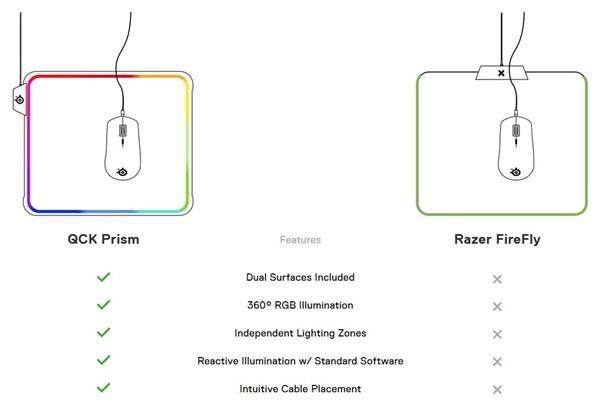 主打环绕RGB幻彩灯效：steelseries 赛睿 推出 QcK Prism 双面游戏鼠标垫