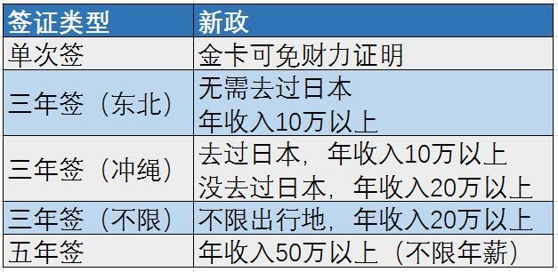 签证快讯：日本放宽签证政策实施