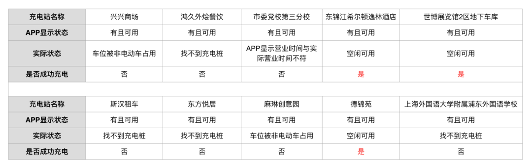 魔都24小时充电体验：新能源车，想说爱你不容易