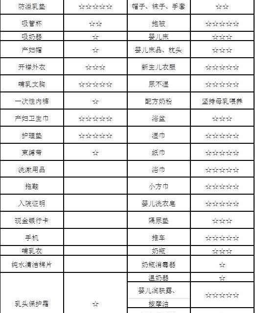 #原创新人#新手妈妈的待产物品清单及部分产品使用心得