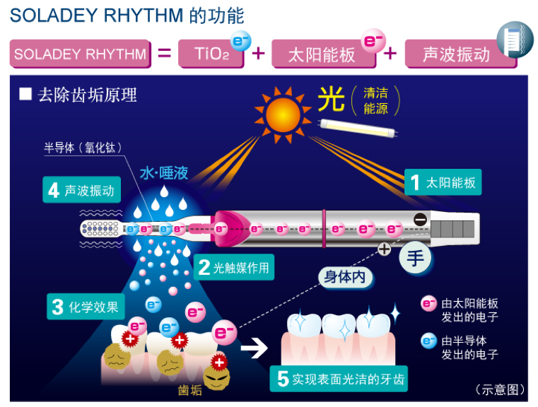 采用MABUCHI内置马达：SOLADEY 日本声波震动牙刷 入驻银联在线商城