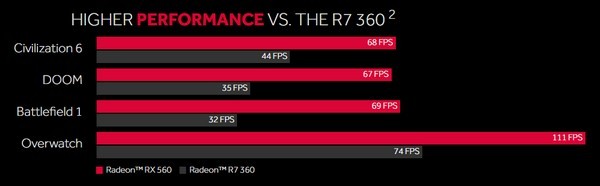 与RX 550合围GT 1030：AMD 正式发布 RX 560 显卡