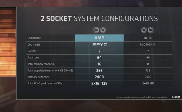 32核心/64线程：AMD 推出 EPYC系列服务器处理器