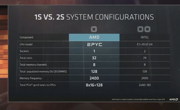 32核心/64线程：AMD 推出 EPYC系列服务器处理器