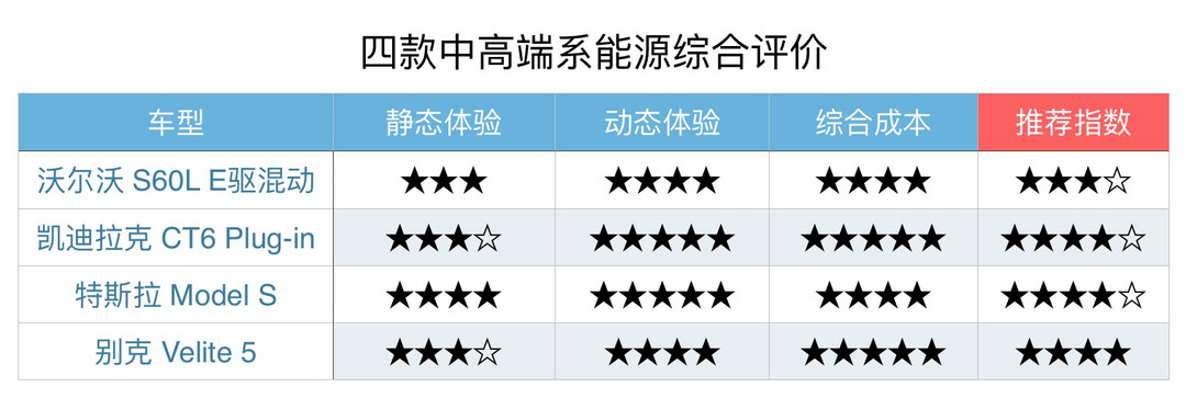 评车场No.20： 放弃拍牌的用户看过来 四款中高端新能源轿车怎么选