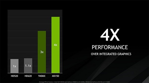 继承940MX：NVIDIA 英伟达 推出 GeForce MX150 移动版显卡