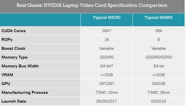 继承940MX：NVIDIA 英伟达 推出 GeForce MX150 移动版显卡