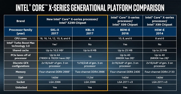 这回牙膏貌似挤多了：intel 英特尔 酷睿CORE-X系列处理器 部分型号售价公布