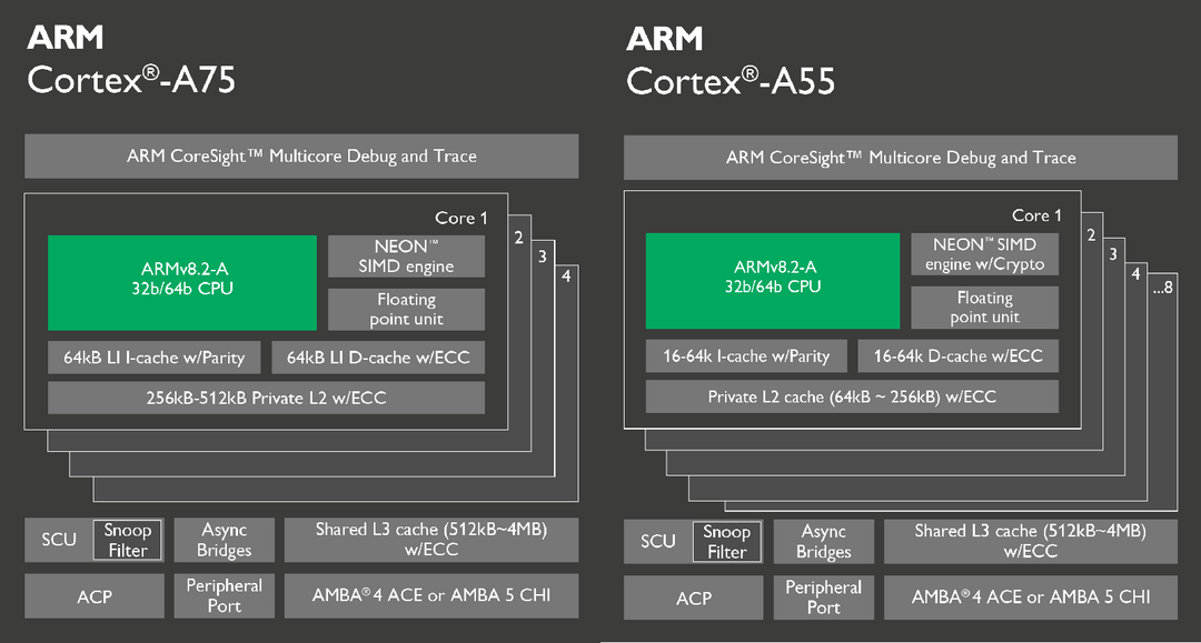 巩固移动芯片霸主地位：ARM 发布 Cortex-A75、A55 CPU核心