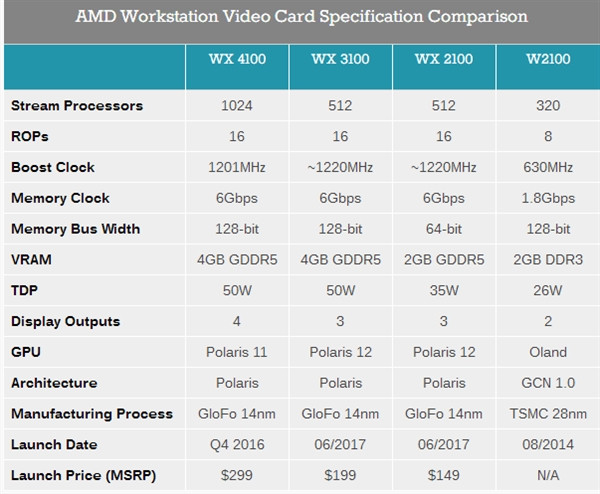 定位入门级：AMD 发布 Radeon Pro WX2100/3100 专业卡