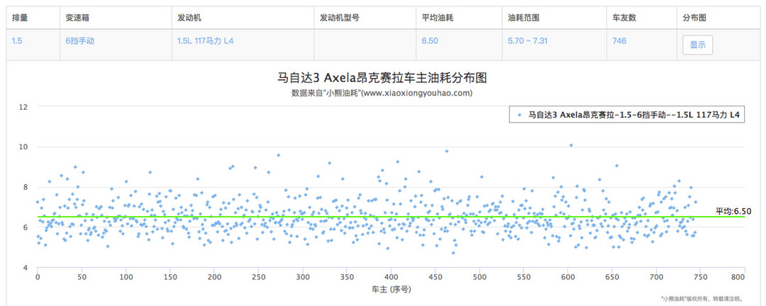 评车场No.22： 10万出头买谁，昂克赛拉1.5L vs 三缸思域？