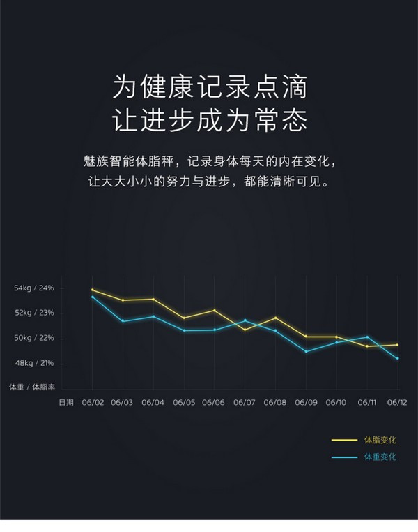 12项健康检测：MEIZU 魅族 推出 智能体脂秤