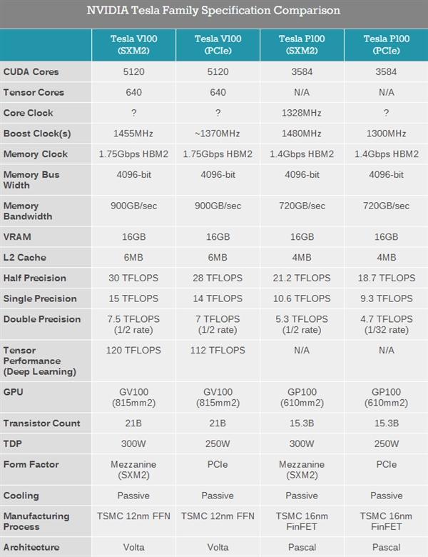 Volta架构、HBM2：NVIDIA 英伟达 发布 Tesla V100 PCI-E 计算卡