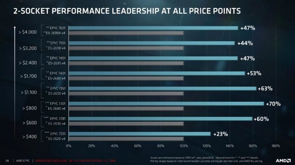  中文命名“霄龙”：AMD 正式推出 EPYC 7000 服务器系列处理器