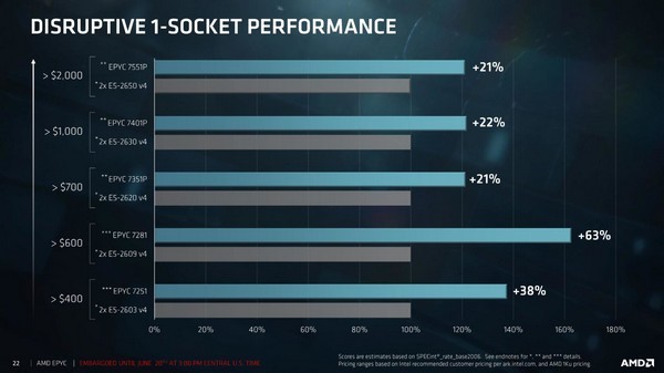  中文命名“霄龙”：AMD 正式推出 EPYC 7000 服务器系列处理器