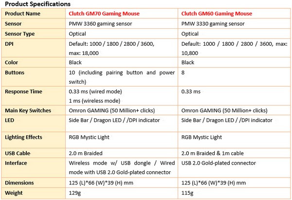 18000DPI+RGB幻彩：msi 微星 发布 GAMING Clutch GM70 和 GM60 游戏鼠标