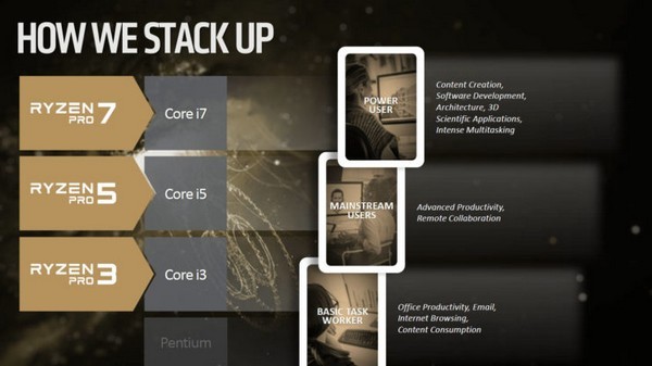 针对商务专业用户：AMD 发布 Ryzen PRO系列 6款新品处理器