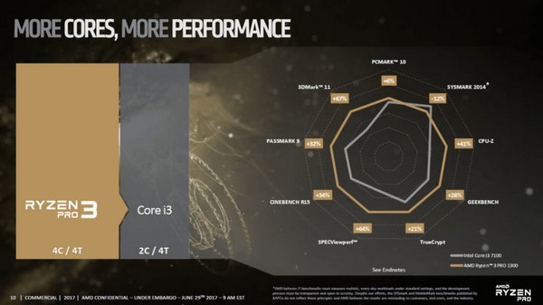 针对商务专业用户：AMD 发布 Ryzen PRO系列 6款新品处理器