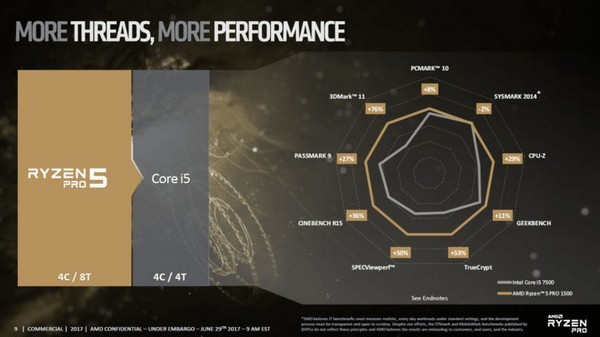 针对商务专业用户：AMD 发布 Ryzen PRO系列 6款新品处理器