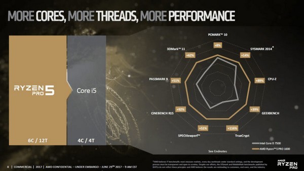 针对商务专业用户：AMD 发布 Ryzen PRO系列 6款新品处理器