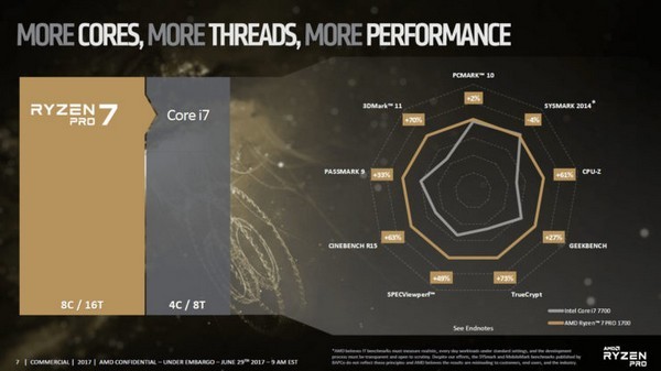 针对商务专业用户：AMD 发布 Ryzen PRO系列 6款新品处理器