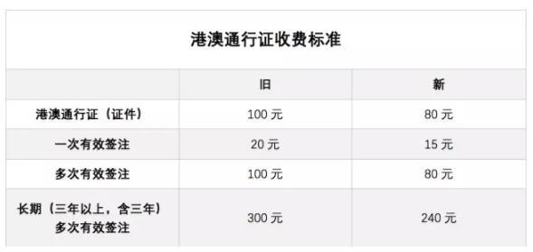 出行提示：7月起 普通护照收费下调40元 港澳通行证降20元