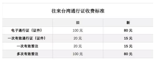 出行提示：7月起 普通护照收费下调40元 港澳通行证降20元