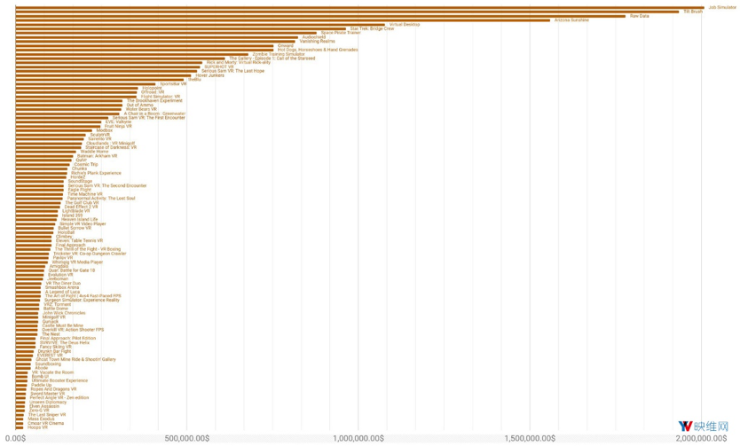 最高超过两百万美元：Steam平台VR内容营收几何？
