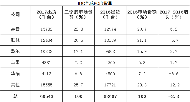 连续11个季度下滑：Gartner 发布2017年Q2全球PC出货量报告