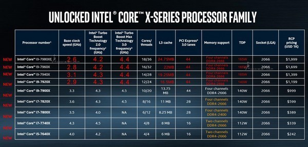 迫于压力？intel 英特尔 提前部署 *级CORE-X其余型号