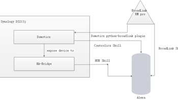 #原创新人#Domoticz + BroadLink + Synology + Amazon Echo实现智能家居