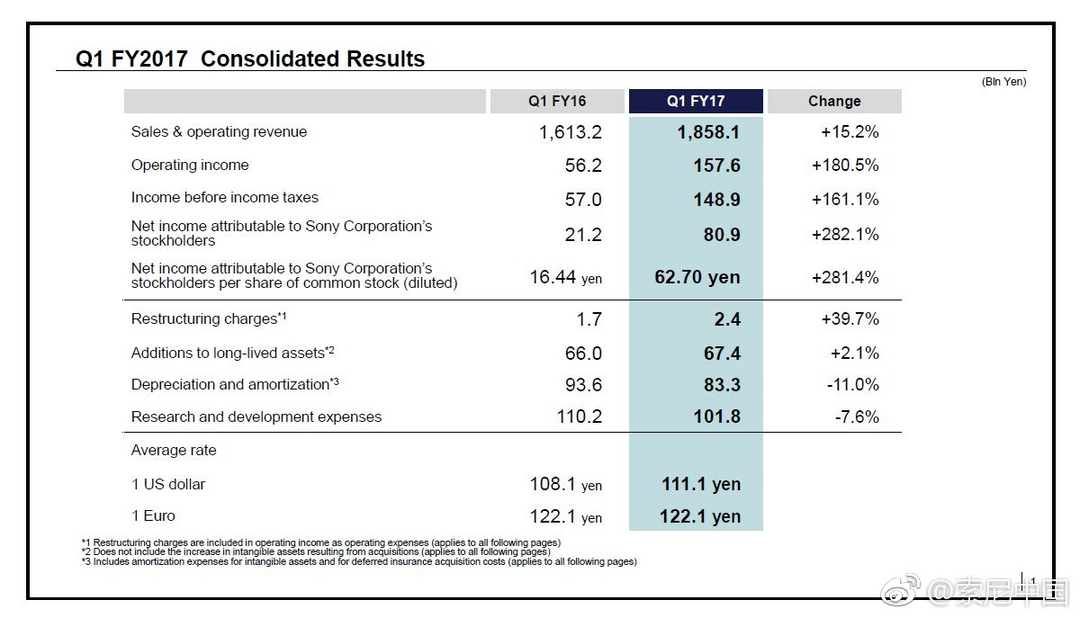 盈利超千亿日元！SONY 索尼 公布 2017财年第一季度财报