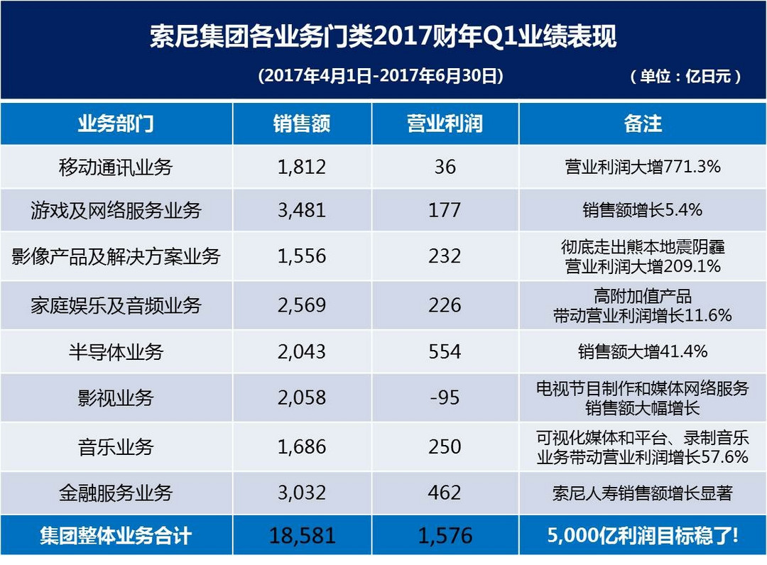 盈利超千亿日元！SONY 索尼 公布 2017财年第一季度财报